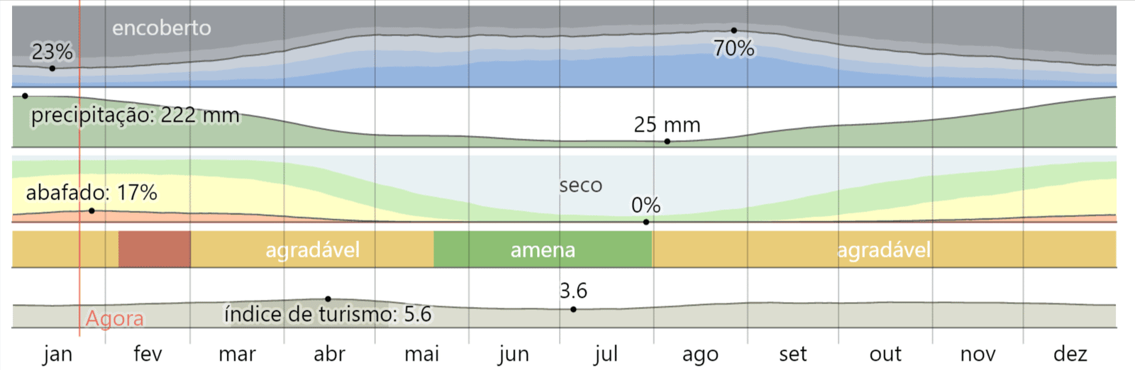 Previsão do Tempo Campos do Jordão - Resumo clima